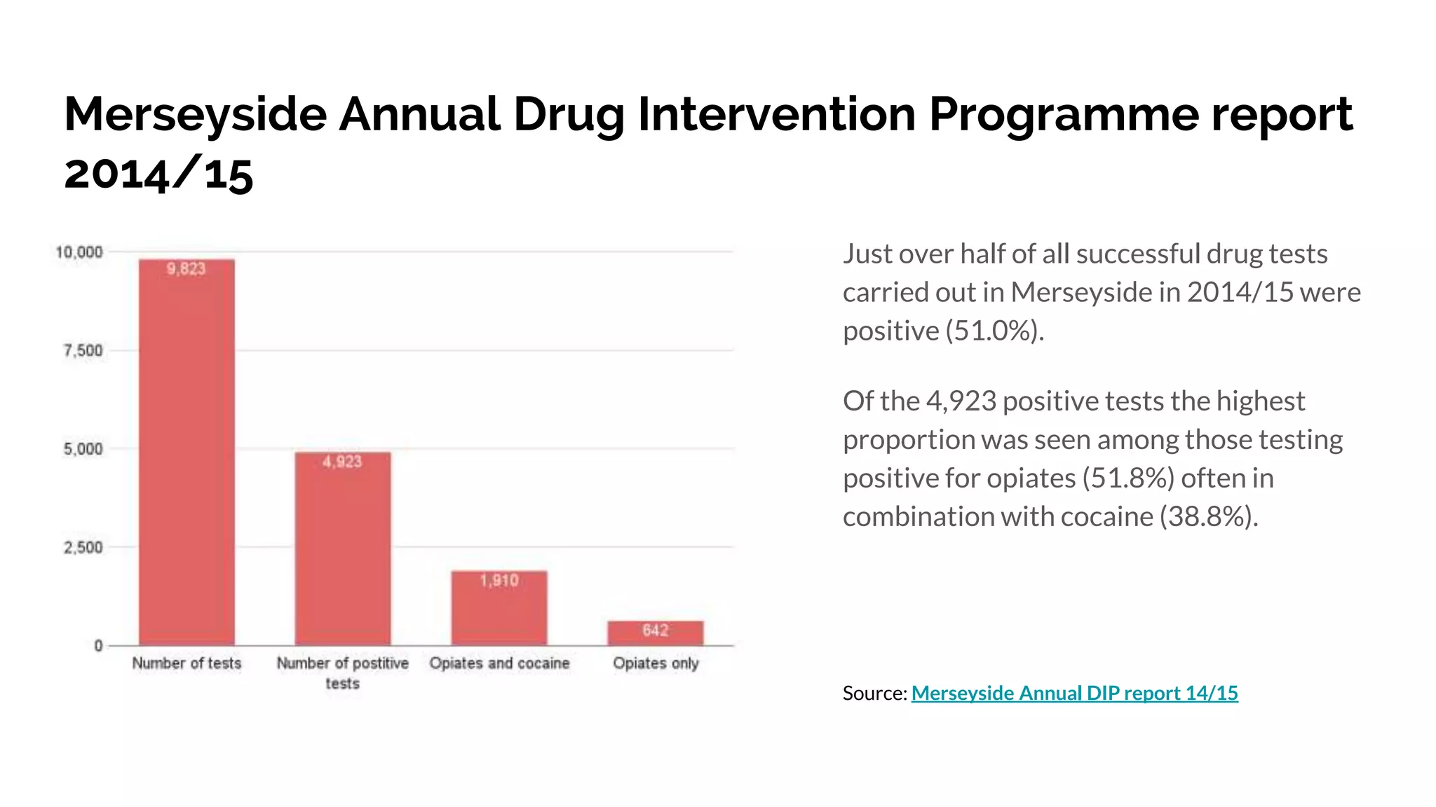 Merseyside Annual Drug Intervention Programme report
2014/15
Just over half of all successful drug tests
carried out in Merseyside in 2014/15 were
positive (51.0%).
Of the 4,923 positive tests the highest
proportion was seen among those testing
positive for opiates (51.8%) often in
combination with cocaine (38.8%).
Source: Merseyside Annual DIP report 14/15
 