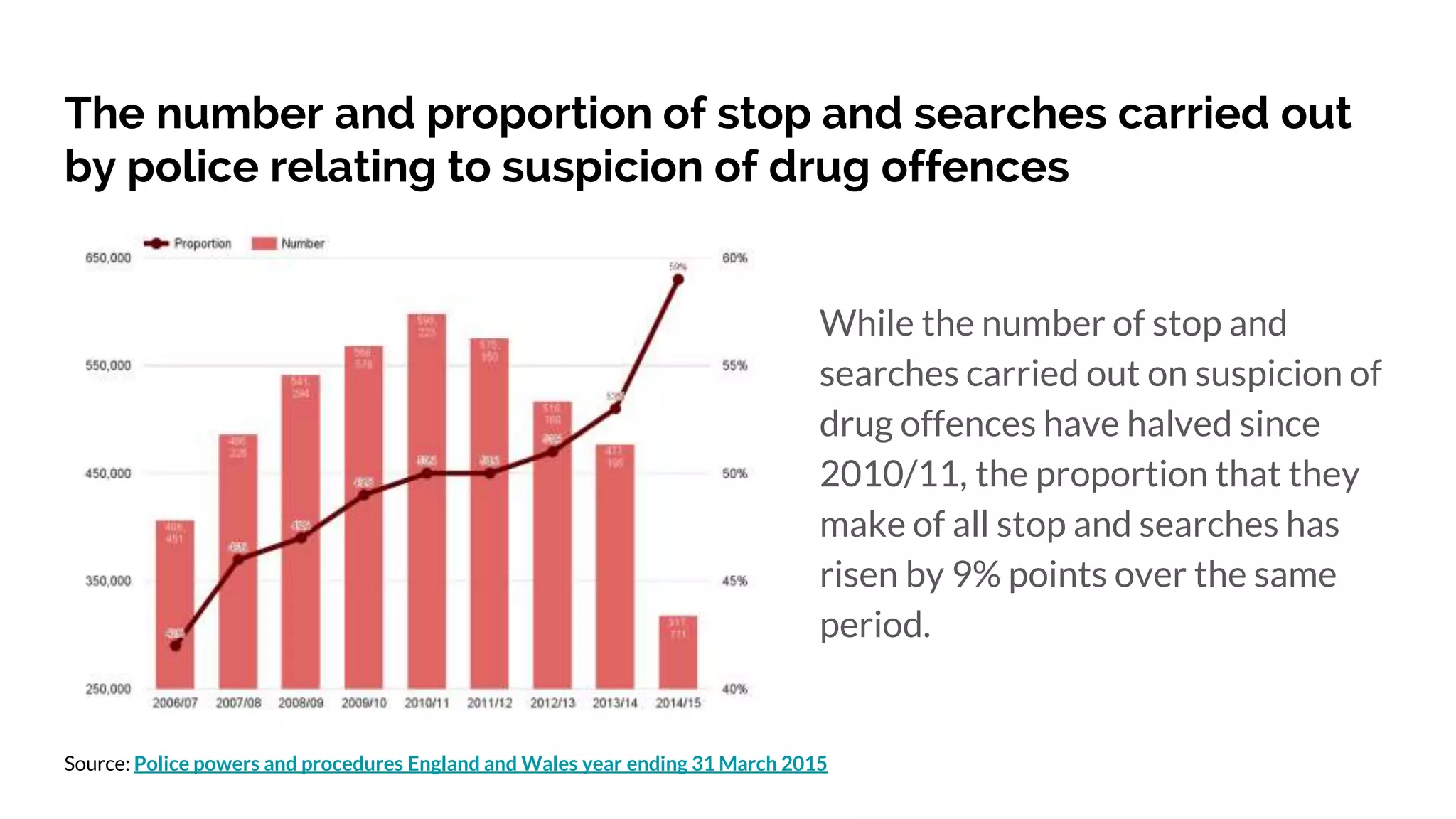 The number and proportion of stop and searches carried out
by police relating to suspicion of drug offences
While the number of stop and
searches carried out on suspicion of
drug offences have halved since
2010/11, the proportion that they
make of all stop and searches has
risen by 9% points over the same
period.
Source: Police powers and procedures England and Wales year ending 31 March 2015
 