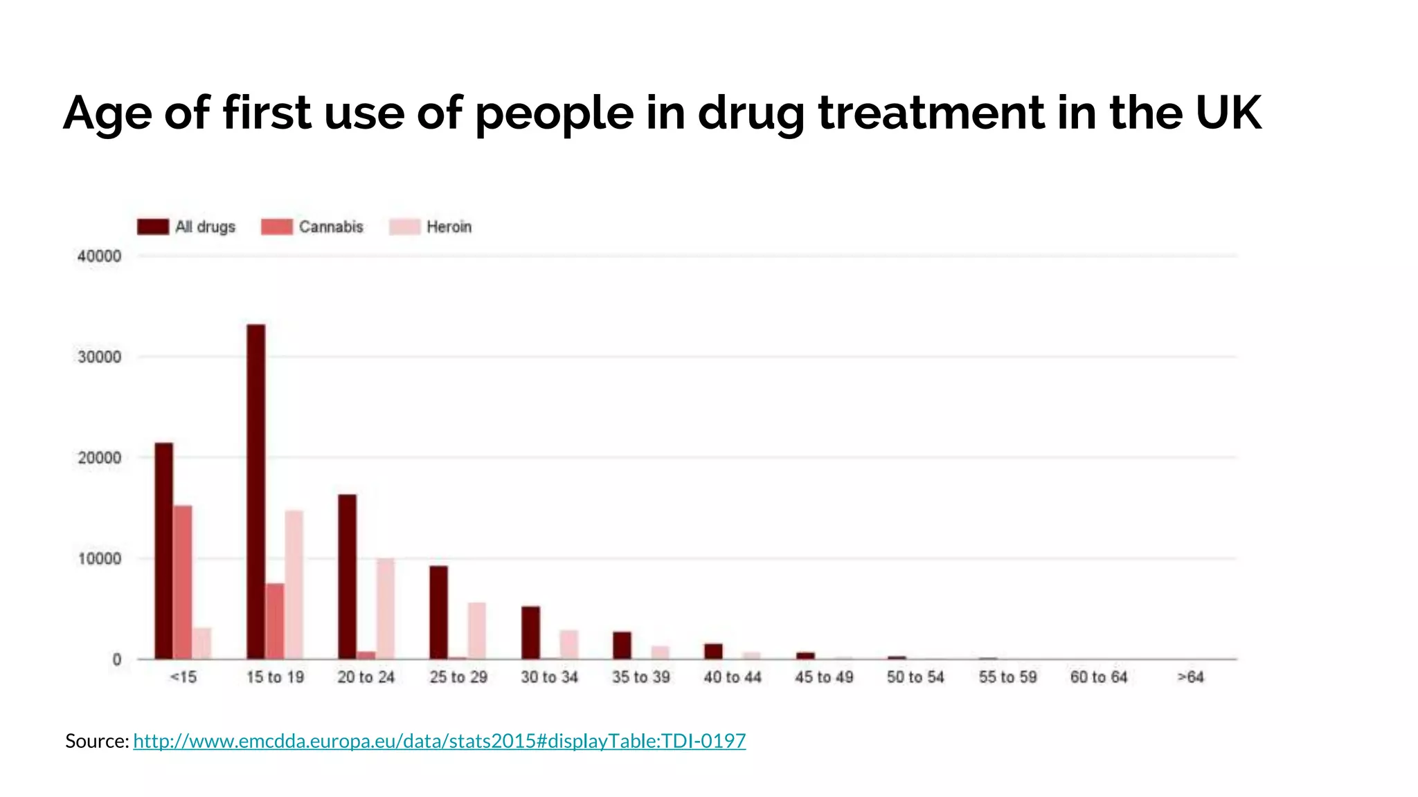 Age of first use of people in drug treatment in the UK
Source: http://www.emcdda.europa.eu/data/stats2015#displayTable:TDI-0197
 