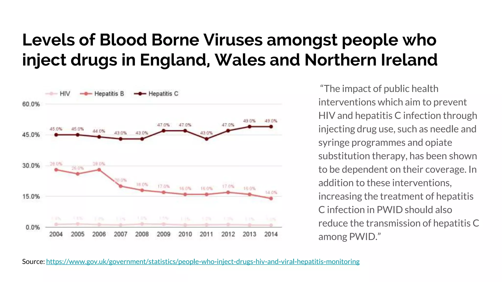 Levels of Blood Borne Viruses amongst people who
inject drugs in England, Wales and Northern Ireland
“The impact of public health
interventions which aim to prevent
HIV and hepatitis C infection through
injecting drug use, such as needle and
syringe programmes and opiate
substitution therapy, has been shown
to be dependent on their coverage. In
addition to these interventions,
increasing the treatment of hepatitis
C infection in PWID should also
reduce the transmission of hepatitis C
among PWID.”
Source: https://www.gov.uk/government/statistics/people-who-inject-drugs-hiv-and-viral-hepatitis-monitoring
 