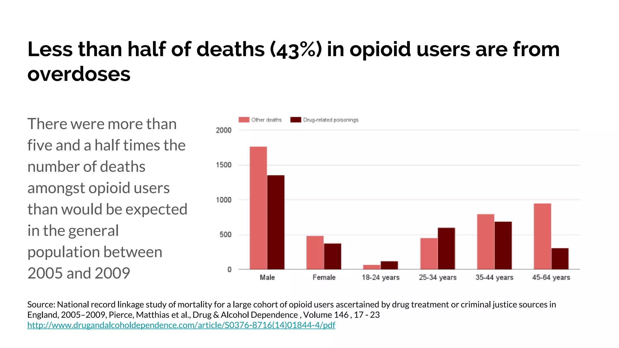 Less than half of deaths (43%) in opioid users are from
overdoses
There were more than
five and a half times the
number of deaths
amongst opioid users
than would be expected
in the general
population between
2005 and 2009
Source: National record linkage study of mortality for a large cohort of opioid users ascertained by drug treatment or criminal justice sources in
England, 2005–2009, Pierce, Matthias et al., Drug & Alcohol Dependence , Volume 146 , 17 - 23
http://www.drugandalcoholdependence.com/article/S0376-8716(14)01844-4/pdf
 