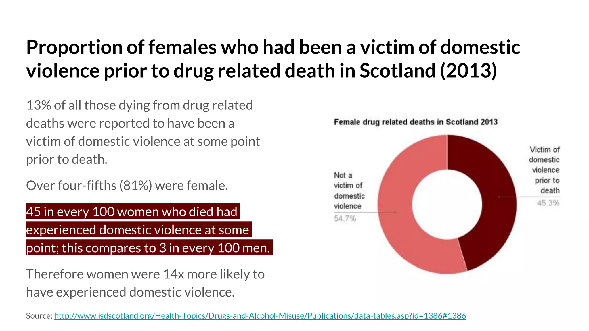 Proportion of females who had been a victim of domestic
violence prior to drug related death in Scotland (2013)
13% of all those dying from drug related
deaths were reported to have been a
victim of domestic violence at some point
prior to death.
Over four-fifths (81%) were female.
45 in every 100 women who died had
experienced domestic violence at some
point; this compares to 3 in every 100 men.
Therefore women were 14x more likely to
have experienced domestic violence.
Source: http://www.isdscotland.org/Health-Topics/Drugs-and-Alcohol-Misuse/Publications/data-tables.asp?id=1386#1386
 