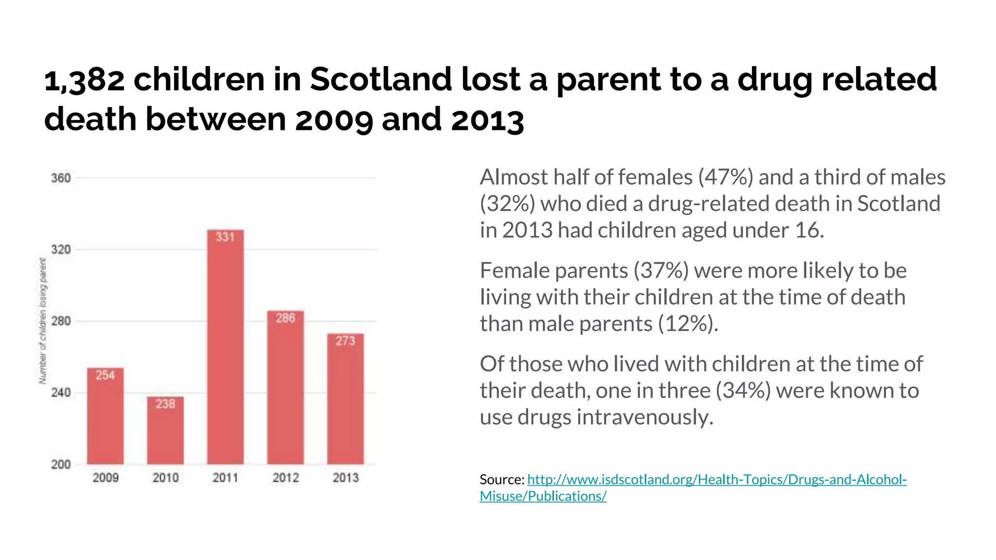 1,382 children in Scotland lost a parent to a drug related
death between 2009 and 2013
Almost half of females (47%) and a third of males
(32%) who died a drug-related death in Scotland
in 2013 had children aged under 16.
Female parents (37%) were more likely to be
living with their children at the time of death
than male parents (12%).
Of those who lived with children at the time of
their death, one in three (34%) were known to
use drugs intravenously.
Source: http://www.isdscotland.org/Health-Topics/Drugs-and-Alcohol-
Misuse/Publications/
 