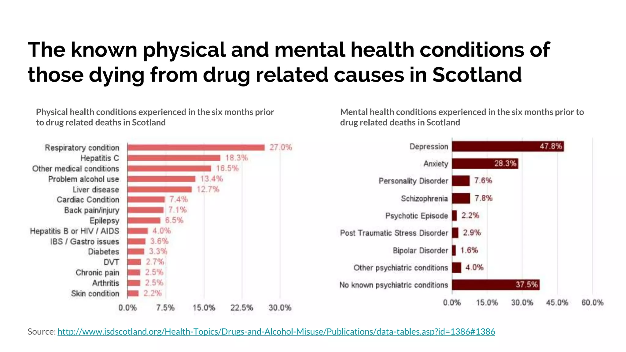 The known physical and mental health conditions of
those dying from drug related causes in Scotland
Physical health conditions experienced in the six months prior
to drug related deaths in Scotland
Mental health conditions experienced in the six months prior to
drug related deaths in Scotland
Source: http://www.isdscotland.org/Health-Topics/Drugs-and-Alcohol-Misuse/Publications/data-tables.asp?id=1386#1386
 