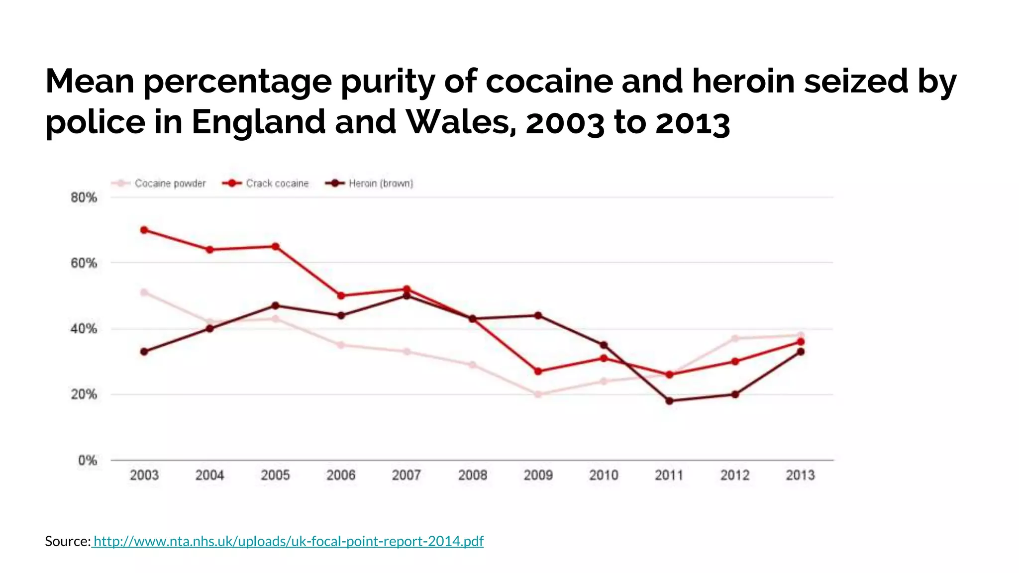 Mean percentage purity of cocaine and heroin seized by
police in England and Wales, 2003 to 2013
Source: http://www.nta.nhs.uk/uploads/uk-focal-point-report-2014.pdf
 