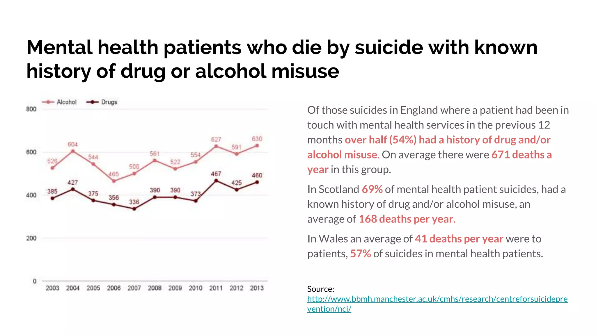 Mental health patients who die by suicide with known
history of drug or alcohol misuse
Of those suicides in England where a patient had been in
touch with mental health services in the previous 12
months over half (54%) had a history of drug and/or
alcohol misuse. On average there were 671 deaths a
year in this group.
In Scotland 69% of mental health patient suicides, had a
known history of drug and/or alcohol misuse, an
average of 168 deaths per year.
In Wales an average of 41 deaths per year were to
patients, 57% of suicides in mental health patients.
Source:
http://www.bbmh.manchester.ac.uk/cmhs/research/centreforsuicidepre
vention/nci/
 