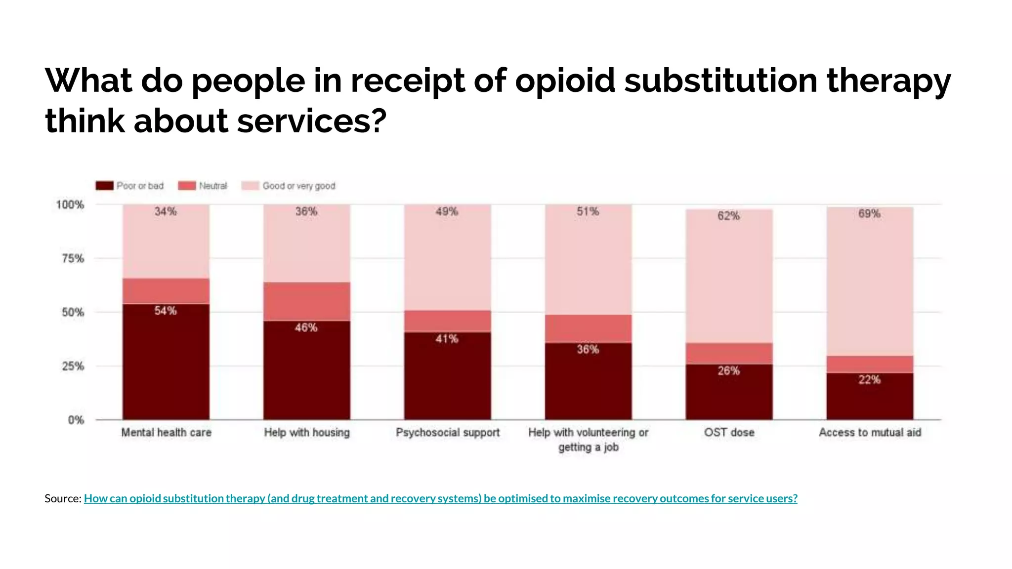 What do people in receipt of opioid substitution therapy
think about services?
Source: How can opioidsubstitutiontherapy (and drug treatment and recovery systems) be optimisedto maximise recovery outcomes for service users?
 
