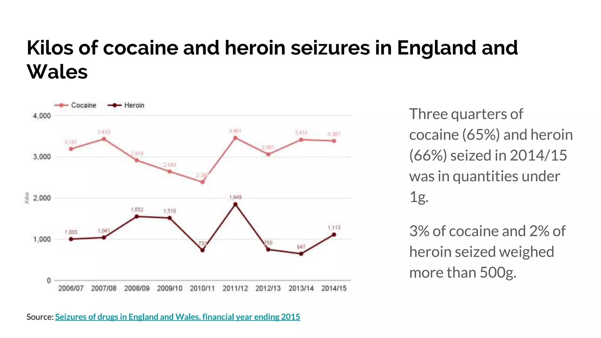 Kilos of cocaine and heroin seizures in England and
Wales
Three quarters of
cocaine (65%) and heroin
(66%) seized in 2014/15
was in quantities under
1g.
3% of cocaine and 2% of
heroin seized weighed
more than 500g.
Source: Seizures of drugs in England and Wales, financial year ending 2015
 
