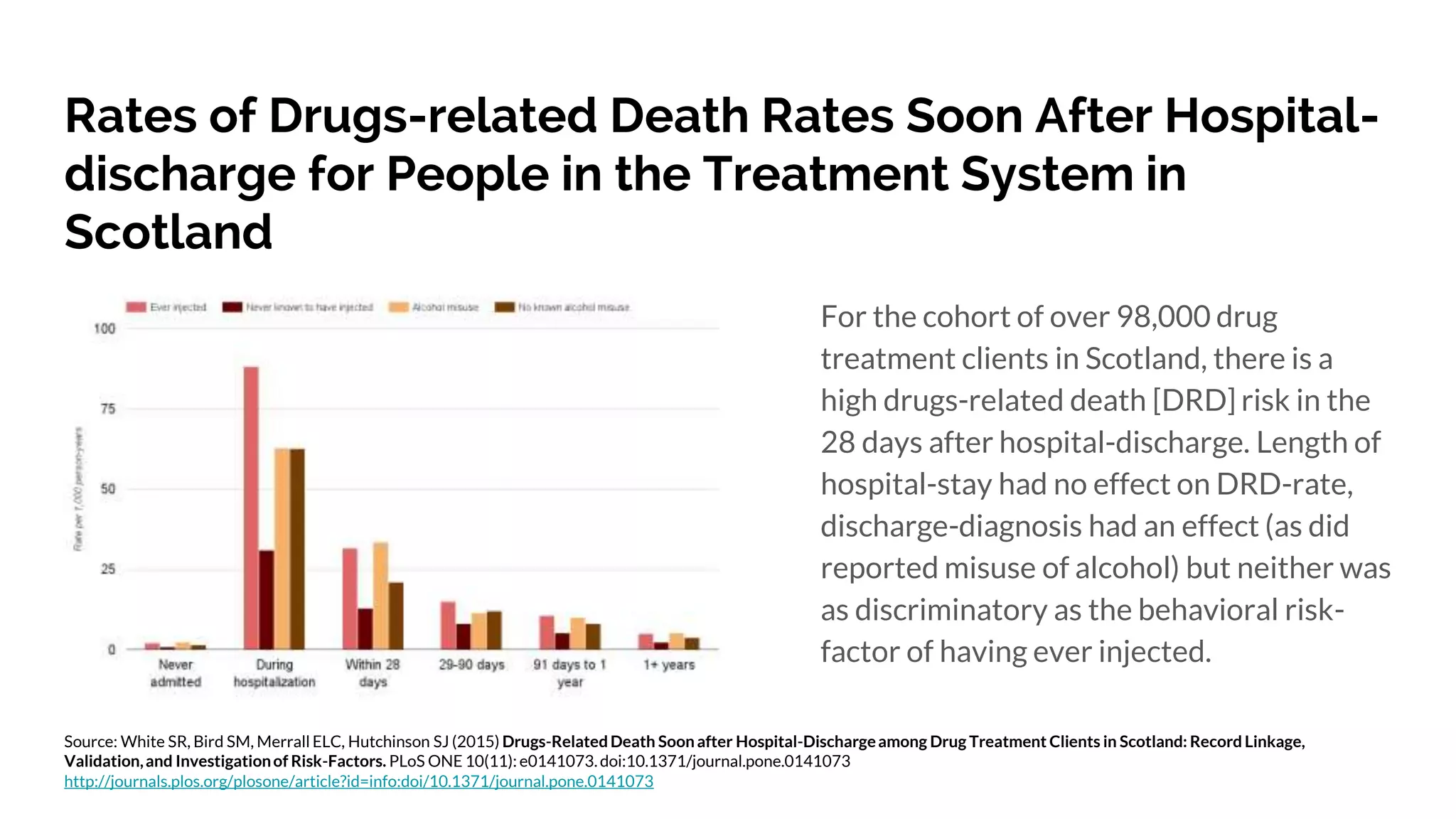 Rates of Drugs-related Death Rates Soon After Hospital-
discharge for People in the Treatment System in
Scotland
For the cohort of over 98,000 drug
treatment clients in Scotland, there is a
high drugs-related death [DRD] risk in the
28 days after hospital-discharge. Length of
hospital-stay had no effect on DRD-rate,
discharge-diagnosis had an effect (as did
reported misuse of alcohol) but neither was
as discriminatory as the behavioral risk-
factor of having ever injected.
Source: White SR, Bird SM, Merrall ELC, Hutchinson SJ (2015) Drugs-RelatedDeath Soonafter Hospital-Dischargeamong Drug Treatment Clients in Scotland: Record Linkage,
Validation,and Investigationof Risk-Factors. PLoS ONE 10(11): e0141073.doi:10.1371/journal.pone.0141073
http://journals.plos.org/plosone/article?id=info:doi/10.1371/journal.pone.0141073
 