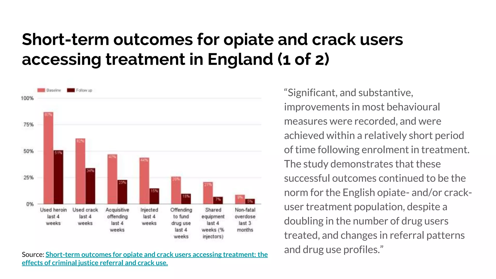 Short-term outcomes for opiate and crack users
accessing treatment in England (1 of 2)
“Significant, and substantive,
improvements in most behavioural
measures were recorded, and were
achieved within a relatively short period
of time following enrolment in treatment.
The study demonstrates that these
successful outcomes continued to be the
norm for the English opiate- and/or crack-
user treatment population, despite a
doubling in the number of drug users
treated, and changes in referral patterns
and drug use profiles.”Source: Short-term outcomes for opiate and crack users accessing treatment: the
effects of criminal justice referral and crack use.
 