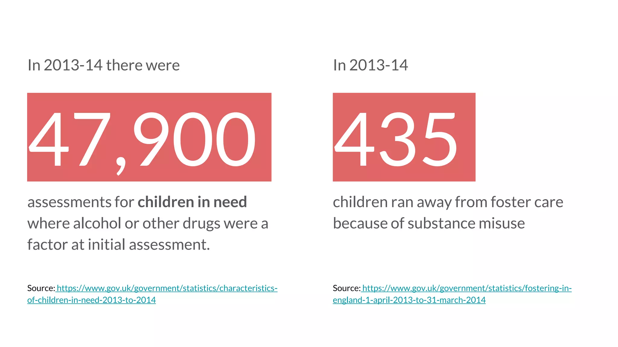 In 2013-14 there were
47,900
assessments for children in need
where alcohol or other drugs were a
factor at initial assessment.
In 2013-14
435
children ran away from foster care
because of substance misuse
Source: https://www.gov.uk/government/statistics/characteristics-
of-children-in-need-2013-to-2014
Source: https://www.gov.uk/government/statistics/fostering-in-
england-1-april-2013-to-31-march-2014
 