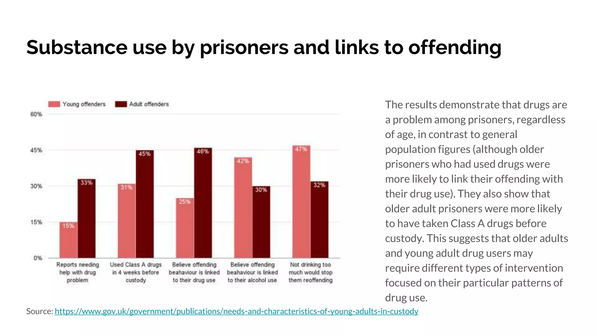 Substance use by prisoners and links to offending
The results demonstrate that drugs are
a problem among prisoners, regardless
of age, in contrast to general
population figures (although older
prisoners who had used drugs were
more likely to link their offending with
their drug use). They also show that
older adult prisoners were more likely
to have taken Class A drugs before
custody. This suggests that older adults
and young adult drug users may
require different types of intervention
focused on their particular patterns of
drug use.
Source: https://www.gov.uk/government/publications/needs-and-characteristics-of-young-adults-in-custody
 