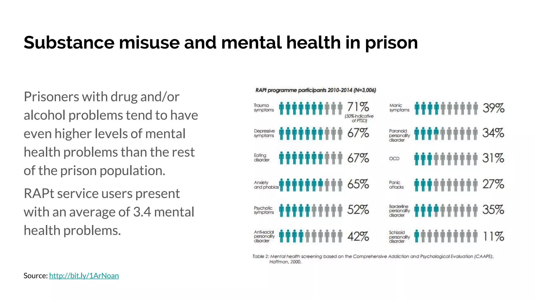Substance misuse and mental health in prison
Prisoners with drug and/or
alcohol problems tend to have
even higher levels of mental
health problems than the rest
of the prison population.
RAPt service users present
with an average of 3.4 mental
health problems.
Source: http://bit.ly/1ArNoan
 
