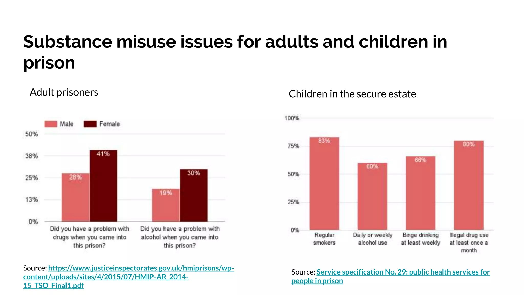 Substance misuse issues for adults and children in
prison
Adult prisoners Children in the secure estate
Source: Service specification No. 29: public health services for
people in prison
Source: https://www.justiceinspectorates.gov.uk/hmiprisons/wp-
content/uploads/sites/4/2015/07/HMIP-AR_2014-
15_TSO_Final1.pdf
 