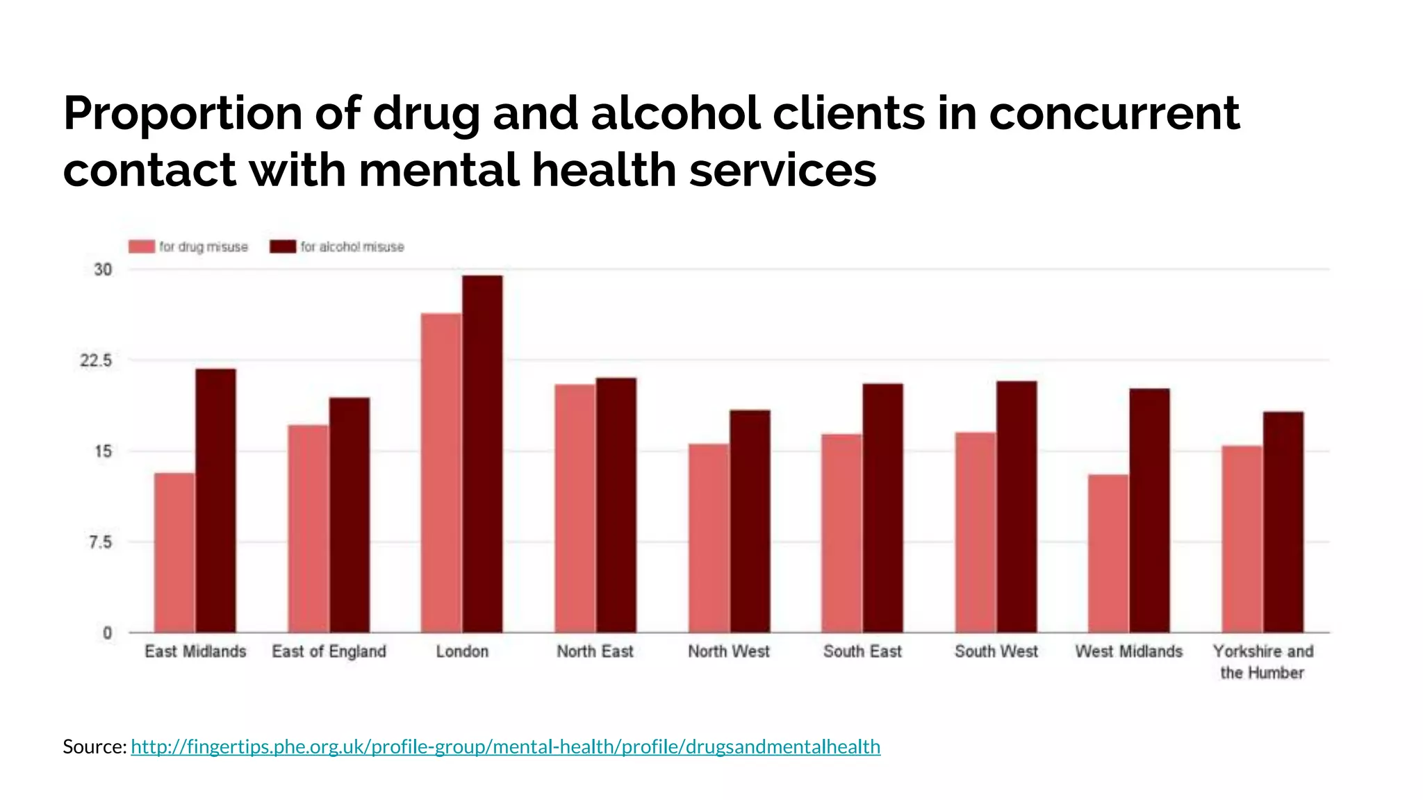 Proportion of drug and alcohol clients in concurrent
contact with mental health services
Source: http://fingertips.phe.org.uk/profile-group/mental-health/profile/drugsandmentalhealth
 