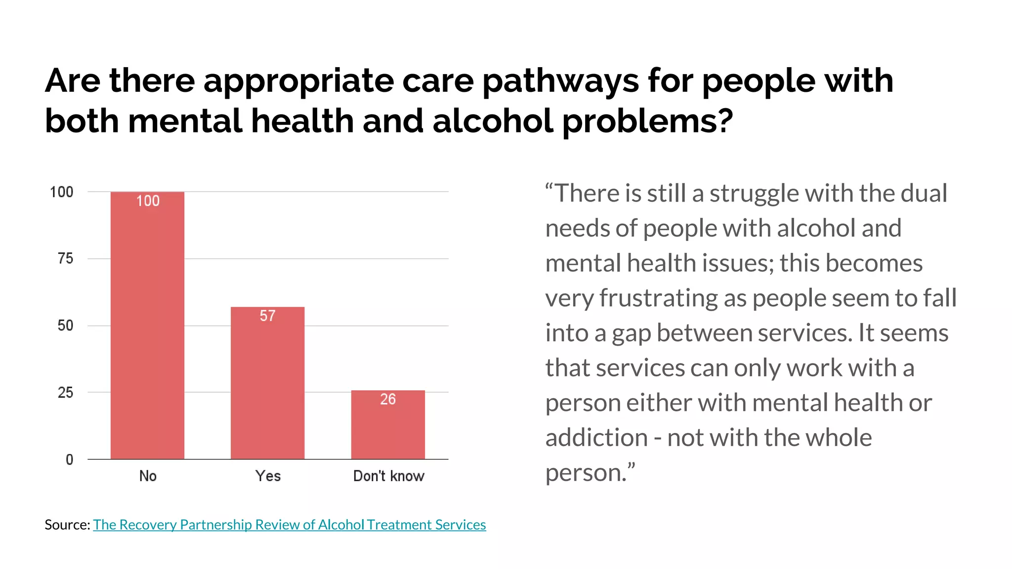 “There is still a struggle with the dual
needs of people with alcohol and
mental health issues; this becomes
very frustrating as people seem to fall
into a gap between services. It seems
that services can only work with a
person either with mental health or
addiction - not with the whole
person.”
Are there appropriate care pathways for people with
both mental health and alcohol problems?
Source: The Recovery Partnership Review of Alcohol Treatment Services
 