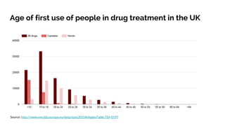 Age of first use of people in drug treatment in the UK
Source: http://www.emcdda.europa.eu/data/stats2015#displayTable:TDI...