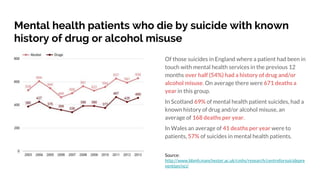 Mental health patients who die by suicide with known
history of drug or alcohol misuse
Of those suicides in England where ...
