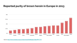 Reported purity of brown heroin in Europe in 2013
Source: http://www.emcdda.europa.eu/data/stats2015#displayTable:PPP-77-0
 