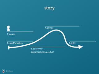 @axbom
ﬆory
1. person
2. goal/problem
3. encounter
design/solution/product
4. climax
5. gain
 