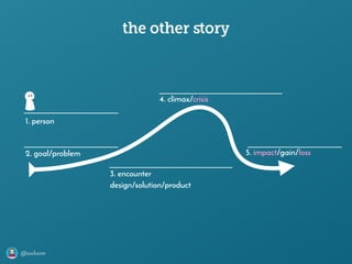 @axbom
the other ﬆory
1. person
2. goal/problem
3. encounter
design/solution/product
4. climax/crisis
5. impact/gain/loss
 