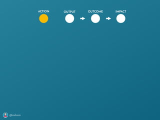 @axbom
ACTION OUTPUT OUTCOME IMPACT
 