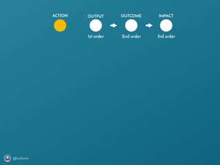 @axbom
ACTION OUTPUT OUTCOME IMPACT
1st order 2nd order 3rd order
 