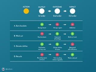 @axbom
ACTION OUTPUT OUTCOME IMPACT
1st order 2nd order 3rd order
D. Recycle
Recycling space
at home
Visit recycling
station regularly
Waste reduced
A. Eat chocolate
B. Work out
C. Donate clothes
Energy boost Hungry again Addiction
Exertion/pain Improved
physiology
Better at work
Feel better,
can buy new
Cheap clothes
for poor
Repressed
self-sufficiency
 