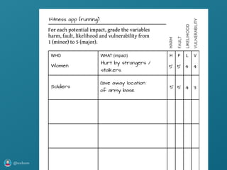 @axbom
WHO WHAT (impact) H F L V
HARM
FAULT
LIKELIHOOD
For each potential impact, grade the variables
harm, fault, likelihood and vulnerability from
1 (minor) to 5 (major).
VULNERABILITY
Women
Hurt by strangers /
stalkers.
Fitness app (running)
5 5 4 4
Soldiers
Give away location
of army base.
5 5 4 3
 
