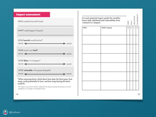 @axbom
1514
WHO could be harmed? (traits)
WHAT could happen? (impact)
HOW much is our fault?
HOW likely is it to happen?
MAJORMINOR
HOW harmful would that be?*
MAJORMINOR
MAJORMINOR
WHO WHAT (impact) H F L V
HARM
FAULT
LIKELIHOOD
*When assessing harm, think about how deep the harm goes, how
many could potentially be hurt, and how long-lasting the harm
could be.
This impact assessment model is adapted from impactmanagementproject.com and
simplified to be taught in workshop format.
For each potential impact, grade the variables
harm, fault, likelihood and vulnerability from
1 (minor) to 5 (major).
VULNERABILITY
Impact assessment
HOW vulnerable is this group of people?
MAJORMINOR
1514
WHO could be harmed? (traits)
WHAT could happen? (impact)
HOW much is our fault?
HOW likely is it to happen?
MAJORMINOR
HOW harmful would that be?*
MAJORMINOR
MAJORMINOR
WHO WHAT (impact) H F L V
HARM
FAULT
LIKELIHOOD
*When assessing harm, think about how deep the harm goes, how
many could potentially be hurt, and how long-lasting the harm
could be.
This impact assessment model is adapted from impactmanagementproject.com and
simplified to be taught in workshop format.
For each potential impact, grade the variables
harm, fault, likelihood and vulnerability from
1 (minor) to 5 (major).
VULNERABILITY
Impact assessment
HOW vulnerable is this group of people?
MAJORMINOR
Impact assessment
 