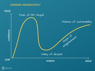 @axbom
HIGH
conﬁdence
LOW
wisdom
Valley of despair
Peak of Mt. Stupid
Plateau of sustainability
Slope
of
enlightenm
ent
HIGH
DUNNING-KRUGER EFFECT
 