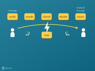 @axbom
sender encoder channel decoder receiver
noise
message
received
message
 