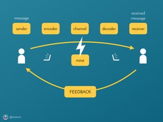 @axbom
sender encoder channel decoder receiver
noise
message
received
message
FEEDBACK
 