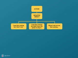@axbom
ACTION
NEGATIVE
IMPACT
I saw that coming
but I don’t care.
Whoa! I did not see
that coming…
I saw that coming
but didn’t have the
power to ﬆop it.
 