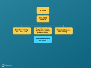 @axbom
ACTION
NEGATIVE
IMPACT
I saw that coming
but I don’t care.
Whoa! I did not see
that coming…
I saw that coming
but didn’t have the
power to ﬆop it.
How can I empower
my voice?
 