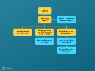 @axbom
ACTION
NEGATIVE
IMPACT
I saw that coming
but I don’t care.
Whoa! I did not see
that coming…
I saw that coming
but didn’t have the
power to ﬆop it.
How can I empower
my voice?
How can I act before
the impact?
How can I act after
the impact?
How do I know about
negative impact?
 