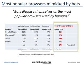 September 2016 / Page 0marketing.scienceconsulting group, inc.
linkedin.com/in/augustinefou
Most popular browsers mimicked by bots
“Bots disguise themselves as the most
popular browsers used by humans.”
Marketing Science NetMarketShare StatCounter Bots' Browser of Choice
Browser August 2016 August 2016 August 2016 August 2016
Google Chrome 52% 53% 47% 25%
Microsoft IE 20% 19% 16% 2%
Safari 13% 11% 17% 14%
Firefox 3% 5% 12% 8%
n/a n/a n/a 17% PhantomJS
% U.S. Marketshare % U.S. Marketshare % U.S. Marketshare % of bot visits
3 different sources corroborate browser market share
 