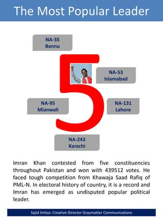 The Most Popular Leader
NA-131
Lahore
NA-95
Mianwali
NA-243
Karachi
NA-35
Bannu
NA-53
Islamabad
Imran Khan contested from five constituencies
throughout Pakistan and won with 439512 votes. He
faced tough competition from Khawaja Saad Rafiq of
PML-N. In electoral history of country, it is a record and
Imran has emerged as undisputed popular political
leader.
Sajid Imtiaz: Creative Director Graymatter Communications
 