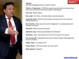 AM Naik
                                                                    Rank-7
Chairman & Managing Director, Larsen & Toubro

Theatre of Operations: A $11billion engineering and construction powerhouse
that covers everything from nuclear power to switchgears

First Job: Nestor Boilers

Role model: His father, a freedom fighter and schoolteacher

Leadership Style: Works hard and expects everyone else to do so. Will not
tolerate mediocrity

Big Transition: Steps away from active management to overseeing long-term
strategic initiatives

Advocates: Meritocracy over seniority

Diplomatic Coup: Honorary Consul General for Denmark

Workaholic: Never took a day off for the first 21 years of his career

Life outside L&T: Expanding his old school in Kharel, Gujarat. Been appointed
director of IIM-A

Hidden talent: Is a skilled artist

Famous Quote: "L&T is my hobby, the rest is work."

Guilty pleasure: Desserts




                                                              www.mimts.org
 