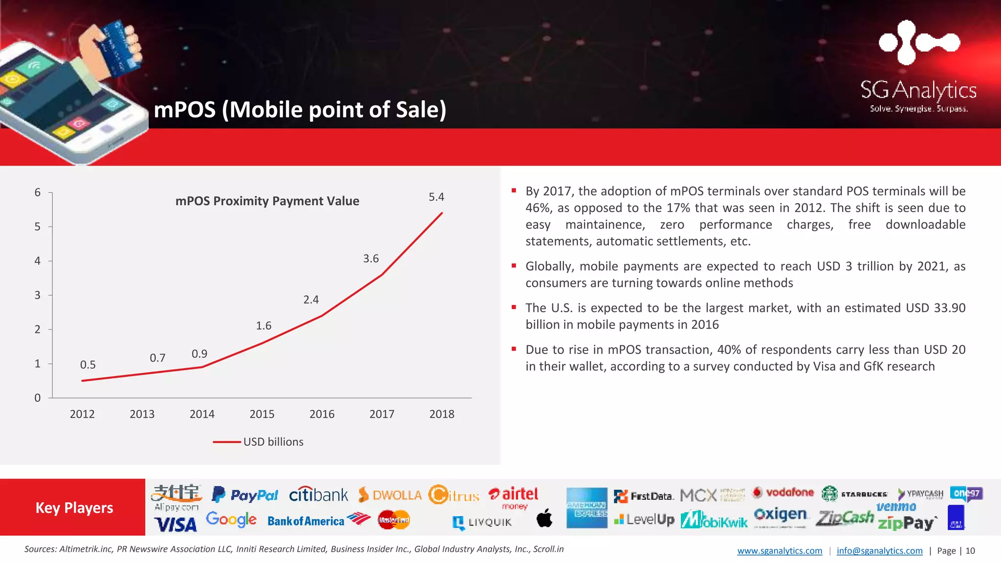 www.sganalytics.com | info@sganalytics.com | Page | 10
 By 2017, the adoption of mPOS terminals over standard POS terminals will be
46%, as opposed to the 17% that was seen in 2012. The shift is seen due to
easy maintainence, zero performance charges, free downloadable
statements, automatic settlements, etc.
 Globally, mobile payments are expected to reach USD 3 trillion by 2021, as
consumers are turning towards online methods
 The U.S. is expected to be the largest market, with an estimated USD 33.90
billion in mobile payments in 2016
 Due to rise in mPOS transaction, 40% of respondents carry less than USD 20
in their wallet, according to a survey conducted by Visa and GfK research
mPOS (Mobile point of Sale)
Sources: Altimetrik.inc, PR Newswire Association LLC, Inniti Research Limited, Business Insider Inc., Global Industry Analysts, Inc., Scroll.in
Key Players
0.5
0.7 0.9
1.6
2.4
3.6
5.4
0
1
2
3
4
5
6
2012 2013 2014 2015 2016 2017 2018
USD billions
mPOS Proximity Payment Value
 