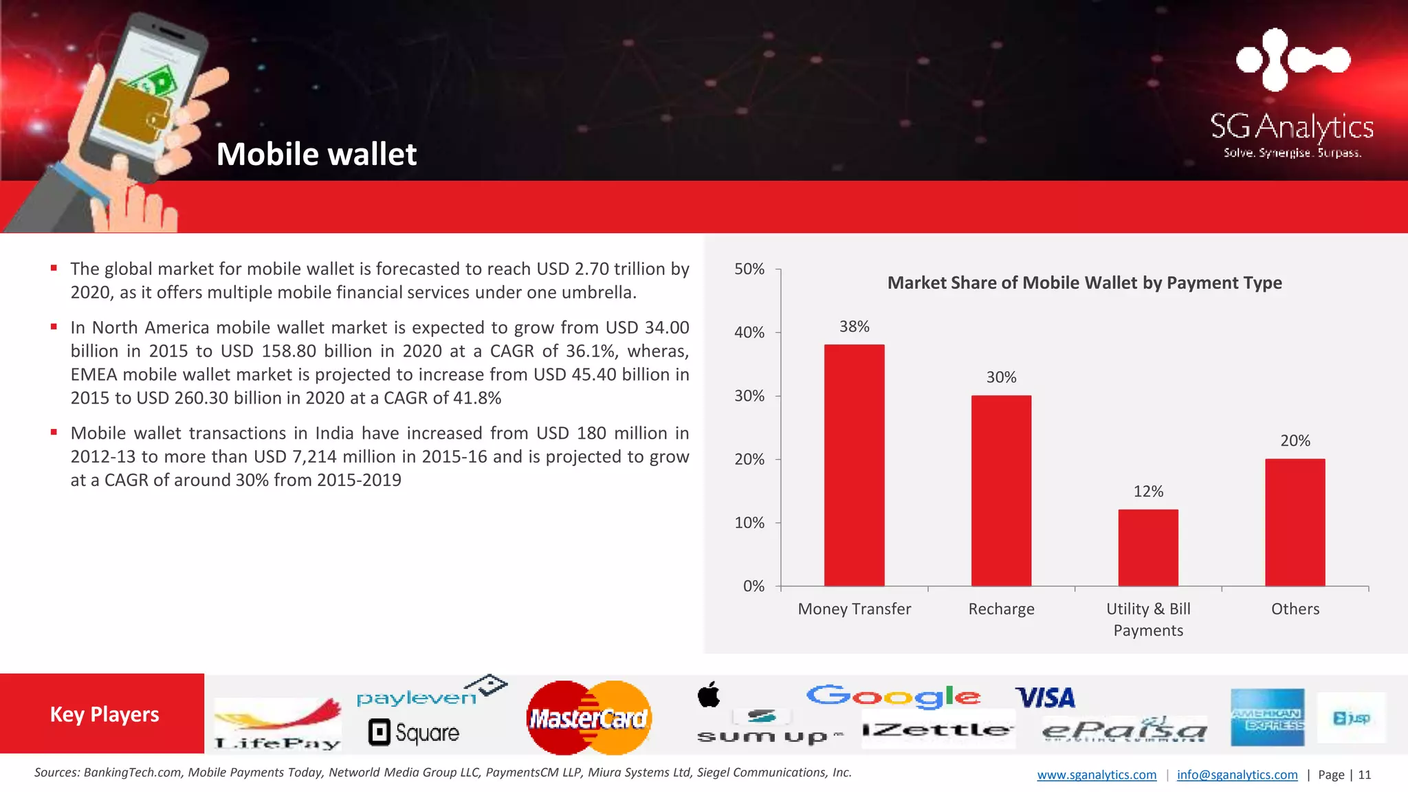 www.sganalytics.com | info@sganalytics.com | Page | 11
 The global market for mobile wallet is forecasted to reach USD 2.70 trillion by
2020, as it offers multiple mobile financial services under one umbrella.
 In North America mobile wallet market is expected to grow from USD 34.00
billion in 2015 to USD 158.80 billion in 2020 at a CAGR of 36.1%, wheras,
EMEA mobile wallet market is projected to increase from USD 45.40 billion in
2015 to USD 260.30 billion in 2020 at a CAGR of 41.8%
 Mobile wallet transactions in India have increased from USD 180 million in
2012-13 to more than USD 7,214 million in 2015-16 and is projected to grow
at a CAGR of around 30% from 2015-2019
Mobile wallet
Sources: BankingTech.com, Mobile Payments Today, Networld Media Group LLC, PaymentsCM LLP, Miura Systems Ltd, Siegel Communications, Inc.
Key Players
38%
30%
12%
20%
0%
10%
20%
30%
40%
50%
Money Transfer Recharge Utility & Bill
Payments
Others
Market Share of Mobile Wallet by Payment Type
 