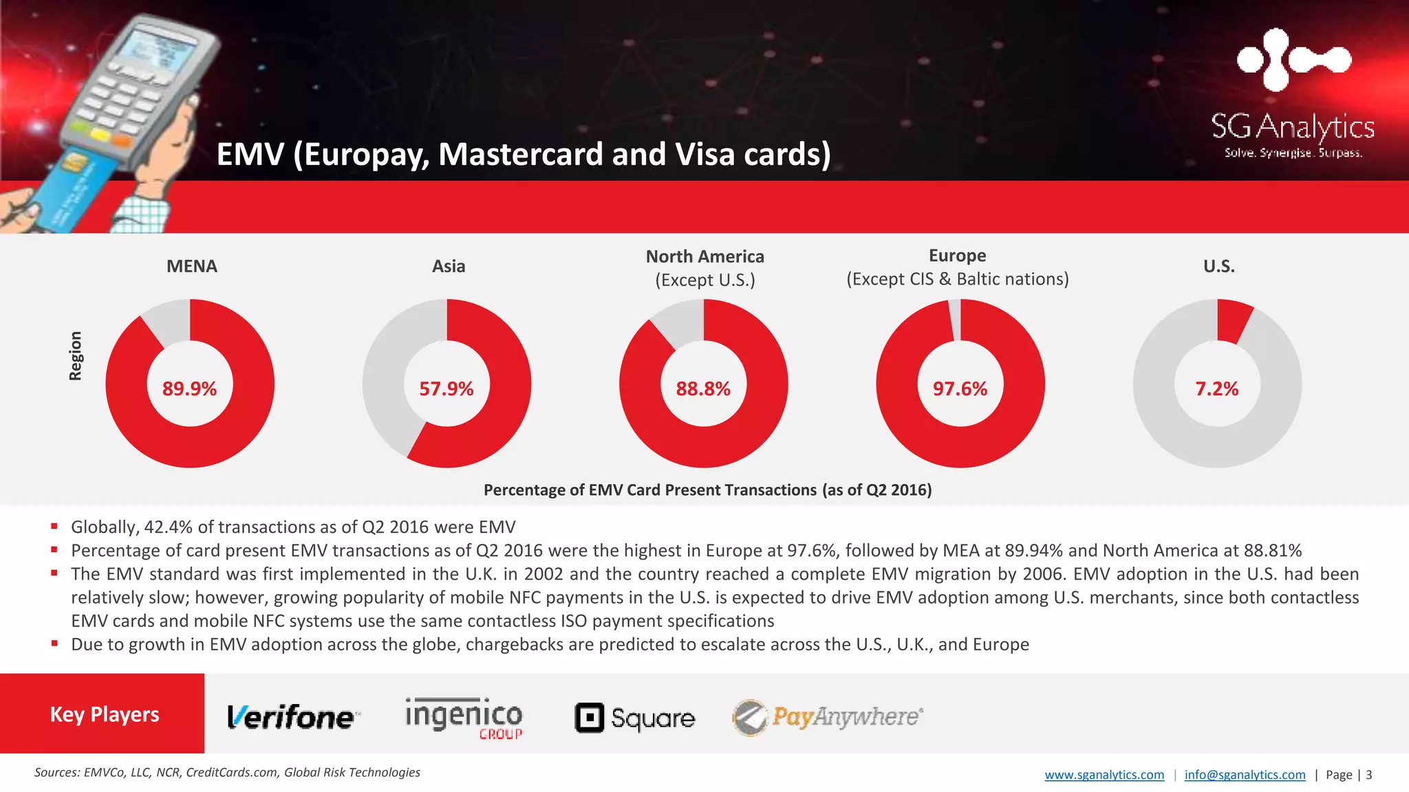 www.sganalytics.com | info@sganalytics.com | Page | 3
 Globally, 42.4% of transactions as of Q2 2016 were EMV
 Percentage of card present EMV transactions as of Q2 2016 were the highest in Europe at 97.6%, followed by MEA at 89.94% and North America at 88.81%
 The EMV standard was first implemented in the U.K. in 2002 and the country reached a complete EMV migration by 2006. EMV adoption in the U.S. had been
relatively slow; however, growing popularity of mobile NFC payments in the U.S. is expected to drive EMV adoption among U.S. merchants, since both contactless
EMV cards and mobile NFC systems use the same contactless ISO payment specifications
 Due to growth in EMV adoption across the globe, chargebacks are predicted to escalate across the U.S., U.K., and Europe
EMV (Europay, Mastercard and Visa cards)
Key Players
Sources: EMVCo, LLC, NCR, CreditCards.com, Global Risk Technologies
89.9%
Region
MENA Asia
Europe
(Except CIS & Baltic nations)
57.9% 88.8% 97.6%
U.S.
7.2%
North America
(Except U.S.)
Percentage of EMV Card Present Transactions (as of Q2 2016)
 
