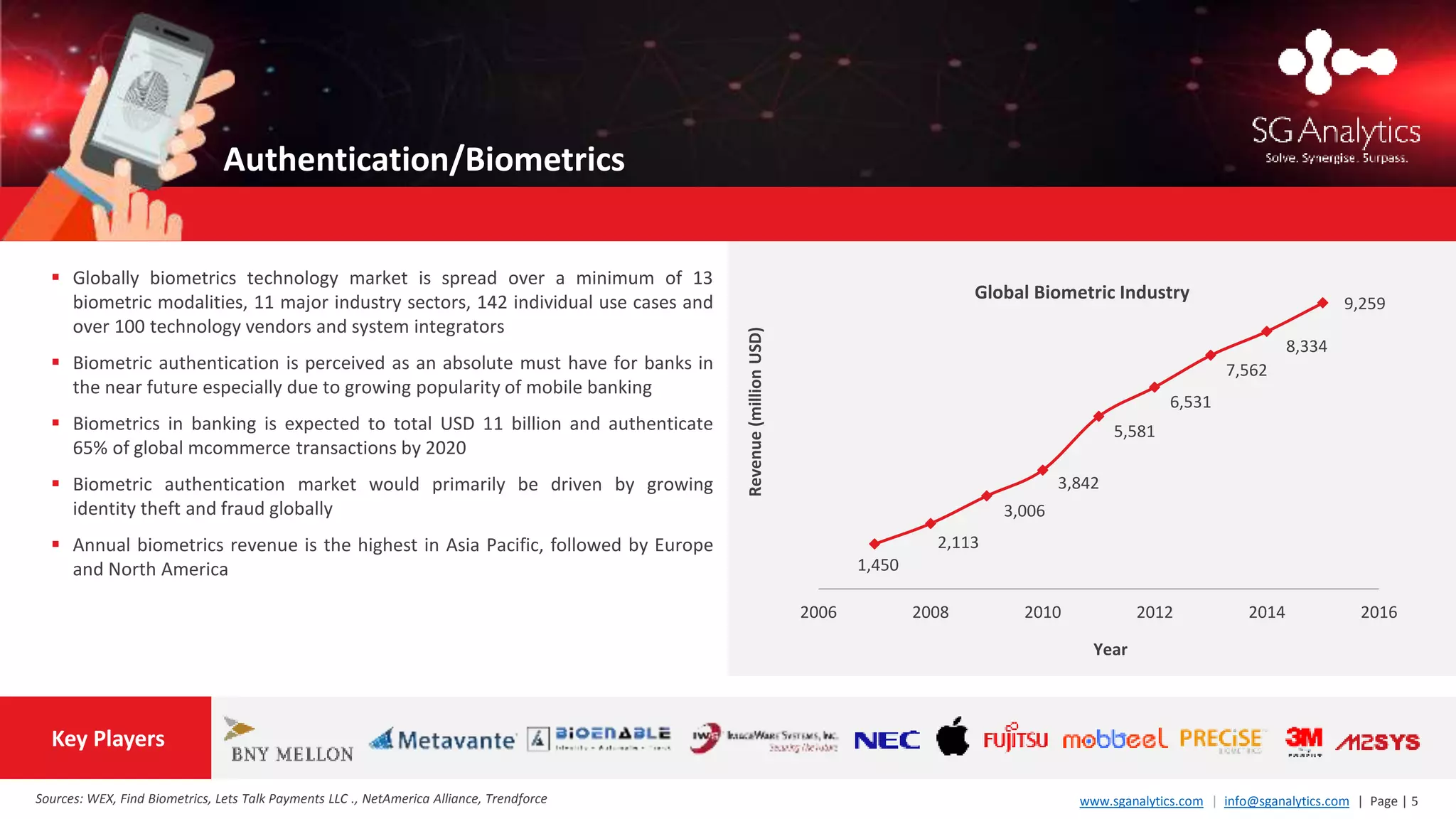 www.sganalytics.com | info@sganalytics.com | Page | 5
1,450
2,113
3,006
3,842
5,581
6,531
7,562
8,334
9,259
2006 2008 2010 2012 2014 2016
 Globally biometrics technology market is spread over a minimum of 13
biometric modalities, 11 major industry sectors, 142 individual use cases and
over 100 technology vendors and system integrators
 Biometric authentication is perceived as an absolute must have for banks in
the near future especially due to growing popularity of mobile banking
 Biometrics in banking is expected to total USD 11 billion and authenticate
65% of global mcommerce transactions by 2020
 Biometric authentication market would primarily be driven by growing
identity theft and fraud globally
 Annual biometrics revenue is the highest in Asia Pacific, followed by Europe
and North America
Authentication/Biometrics
Sources: WEX, Find Biometrics, Lets Talk Payments LLC ., NetAmerica Alliance, Trendforce
Key Players
Revenue(millionUSD)
Year
Global Biometric Industry
 
