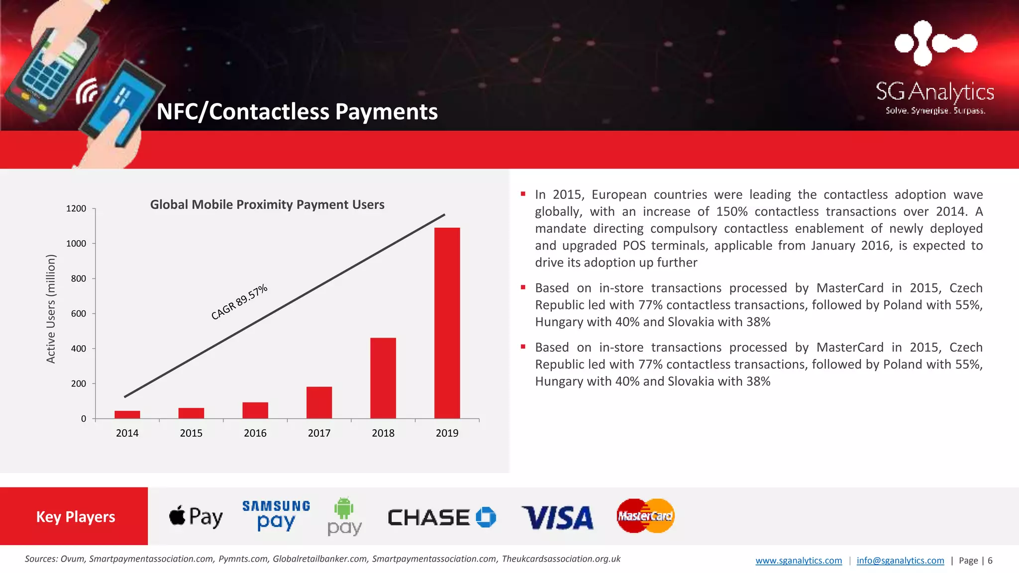 www.sganalytics.com | info@sganalytics.com | Page | 6
 In 2015, European countries were leading the contactless adoption wave
globally, with an increase of 150% contactless transactions over 2014. A
mandate directing compulsory contactless enablement of newly deployed
and upgraded POS terminals, applicable from January 2016, is expected to
drive its adoption up further
 Based on in-store transactions processed by MasterCard in 2015, Czech
Republic led with 77% contactless transactions, followed by Poland with 55%,
Hungary with 40% and Slovakia with 38%
 Based on in-store transactions processed by MasterCard in 2015, Czech
Republic led with 77% contactless transactions, followed by Poland with 55%,
Hungary with 40% and Slovakia with 38%
NFC/Contactless Payments
Sources: Ovum, Smartpaymentassociation.com, Pymnts.com, Globalretailbanker.com, Smartpaymentassociation.com, Theukcardsassociation.org.uk
Key Players
0
200
400
600
800
1000
1200
2014 2015 2016 2017 2018 2019
ActiveUsers(million)
Global Mobile Proximity Payment Users
 