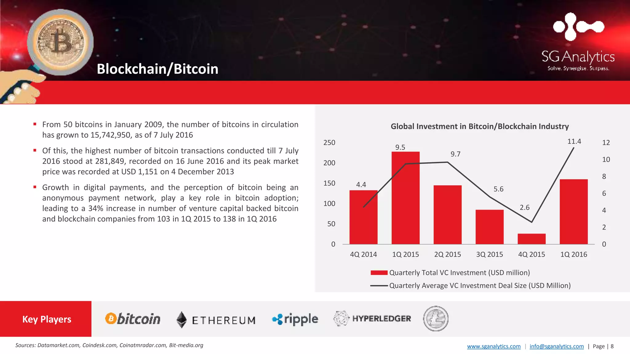 www.sganalytics.com | info@sganalytics.com | Page | 8
 From 50 bitcoins in January 2009, the number of bitcoins in circulation
has grown to 15,742,950, as of 7 July 2016
 Of this, the highest number of bitcoin transactions conducted till 7 July
2016 stood at 281,849, recorded on 16 June 2016 and its peak market
price was recorded at USD 1,151 on 4 December 2013
 Growth in digital payments, and the perception of bitcoin being an
anonymous payment network, play a key role in bitcoin adoption;
leading to a 34% increase in number of venture capital backed bitcoin
and blockchain companies from 103 in 1Q 2015 to 138 in 1Q 2016
Blockchain/Bitcoin
Sources: Datamarket.com, Coindesk.com, Coinatmradar.com, Bit-media.org
Key Players
4.4
9.5
9.7
5.6
2.6
11.4
0
2
4
6
8
10
12
0
50
100
150
200
250
4Q 2014 1Q 2015 2Q 2015 3Q 2015 4Q 2015 1Q 2016
Quarterly Total VC Investment (USD million)
Quarterly Average VC Investment Deal Size (USD Million)
Global Investment in Bitcoin/Blockchain Industry
 