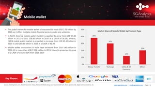 www.sganalytics.com | info@sganalytics.com | Page | 11
 The global market for mobile wallet is forecasted to reach USD 2.70 trillion by
2020, as it offers multiple mobile financial services under one umbrella.
 In North America mobile wallet market is expected to grow from USD 34.00
billion in 2015 to USD 158.80 billion in 2020 at a CAGR of 36.1%, wheras,
EMEA mobile wallet market is projected to increase from USD 45.40 billion in
2015 to USD 260.30 billion in 2020 at a CAGR of 41.8%
 Mobile wallet transactions in India have increased from USD 180 million in
2012-13 to more than USD 7,214 million in 2015-16 and is projected to grow
at a CAGR of around 30% from 2015-2019
Mobile wallet
Sources: BankingTech.com, Mobile Payments Today, Networld Media Group LLC, PaymentsCM LLP, Miura Systems Ltd, Siegel Communications, Inc.
Key Players
38%
30%
12%
20%
0%
10%
20%
30%
40%
50%
Money Transfer Recharge Utility & Bill
Payments
Others
Market Share of Mobile Wallet by Payment Type
 