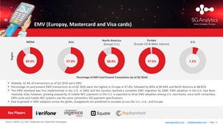 www.sganalytics.com | info@sganalytics.com | Page | 3
 Globally, 42.4% of transactions as of Q2 2016 were EMV
 Percentage of card present EMV transactions as of Q2 2016 were the highest in Europe at 97.6%, followed by MEA at 89.94% and North America at 88.81%
 The EMV standard was first implemented in the U.K. in 2002 and the country reached a complete EMV migration by 2006. EMV adoption in the U.S. had been
relatively slow; however, growing popularity of mobile NFC payments in the U.S. is expected to drive EMV adoption among U.S. merchants, since both contactless
EMV cards and mobile NFC systems use the same contactless ISO payment specifications
 Due to growth in EMV adoption across the globe, chargebacks are predicted to escalate across the U.S., U.K., and Europe
EMV (Europay, Mastercard and Visa cards)
Key Players
Sources: EMVCo, LLC, NCR, CreditCards.com, Global Risk Technologies
89.9%
Region
MENA Asia
Europe
(Except CIS & Baltic nations)
57.9% 88.8% 97.6%
U.S.
7.2%
North America
(Except U.S.)
Percentage of EMV Card Present Transactions (as of Q2 2016)
 