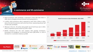 www.sganalytics.com | info@sganalytics.com | Page | 9
 Retail ecommerce sales worldwide is expected to reach USD 4.06 trillion in
2020, due to changing consumer behavior and buying patterns
 In APAC, retail ecommerce sales is expected to reach USD 1 trillion in 2016,
where the bulk of ecommerce will come from China, representing almost half
of retail sales worldwide
 Whereas in the U.K., the online sales growth rate of 16.2% was seen in 2015,
which is expected to grow further by 14.9% in 2016
 Mobile commerce has also seen progress with growing ecommerce.
According to BI Intelligence, m-commerce will reach $284 billion, i.e. 45% of
the total U.S. e-commerce industry, by 2020
E-commerce and M-commerce
Sources: Business Insider Inc., Twenga, eMarketer Inc., Smart Insights
Key Players
7.4% 8.7% 10.0% 11.5% 13.0% 14.6%
0%
25%
50%
75%
100%
1
2
3
4
5
2015 2016 2017 2018 2019 2020
Retail ecommerce sales % of total retail sales
Retail Ecommerce Sales Worldwide, 2015-2020
 
