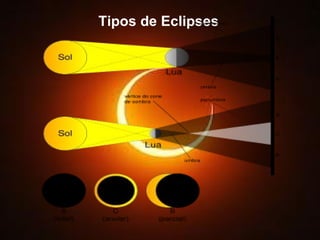 Tipos de Eclipses 