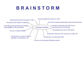 B R A I N S T O R M Cândido Portinari He painted more than 5.000 works He painted “Guerra e Paz” which are in ONU, NY  He was born on December 29th He died on February 6th 1962 due to  poisoning form his paintings He was born in a farm of coffee  plantation in Brodosque, SP He studied at Escola Nacional de Belas Artes (EMBA) in Rio de Janeiro.  He won a medal at EMBA He was a very important Brazilian painter His parents were Italian immigrants His carrer included colaboration with Oscar Niermeyer He joined the Communist party in 1947 He was elected for senator in 1947 